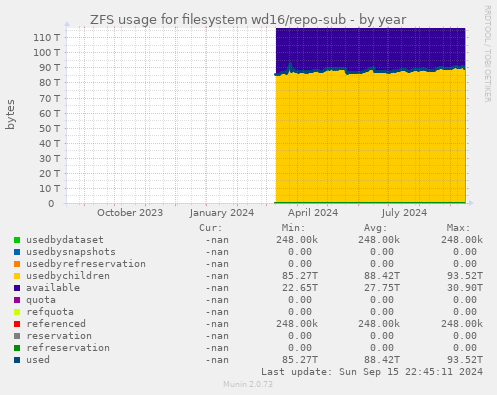 ZFS usage for filesystem wd16/repo-sub