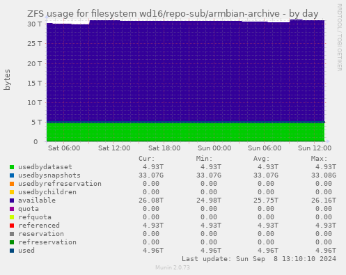 ZFS usage for filesystem wd16/repo-sub/armbian-archive