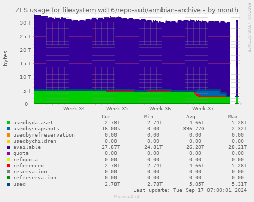 ZFS usage for filesystem wd16/repo-sub/armbian-archive