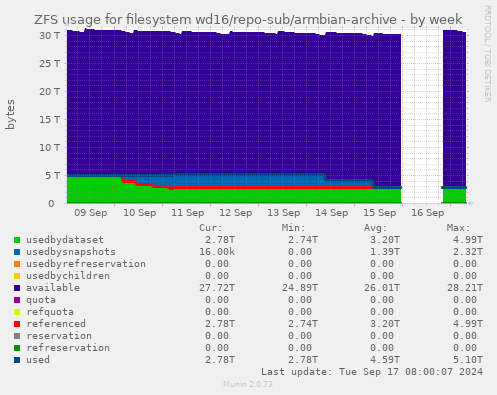 ZFS usage for filesystem wd16/repo-sub/armbian-archive