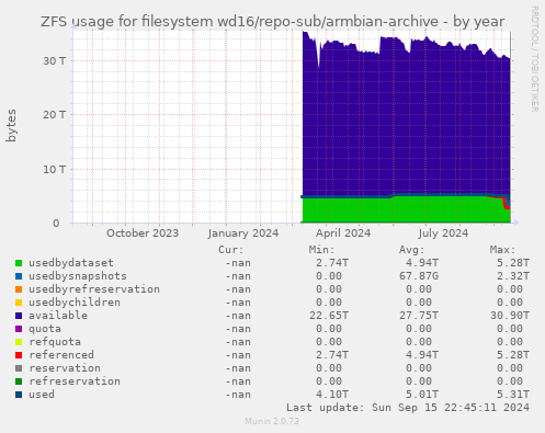 ZFS usage for filesystem wd16/repo-sub/armbian-archive