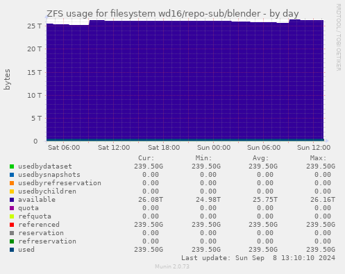 ZFS usage for filesystem wd16/repo-sub/blender