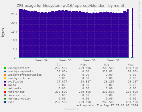 ZFS usage for filesystem wd16/repo-sub/blender