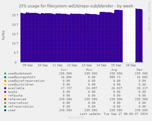 ZFS usage for filesystem wd16/repo-sub/blender