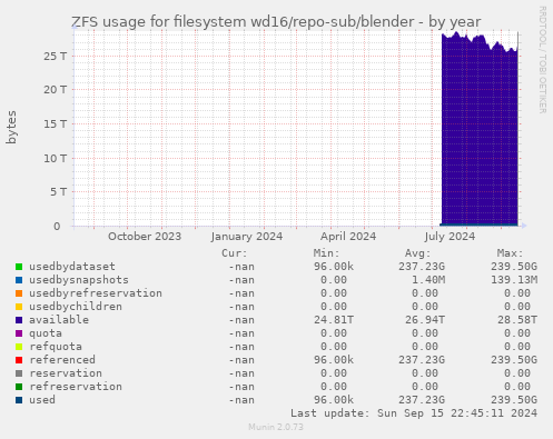 ZFS usage for filesystem wd16/repo-sub/blender