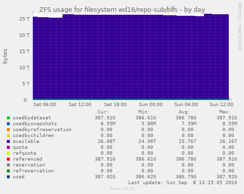 ZFS usage for filesystem wd16/repo-sub/blfs