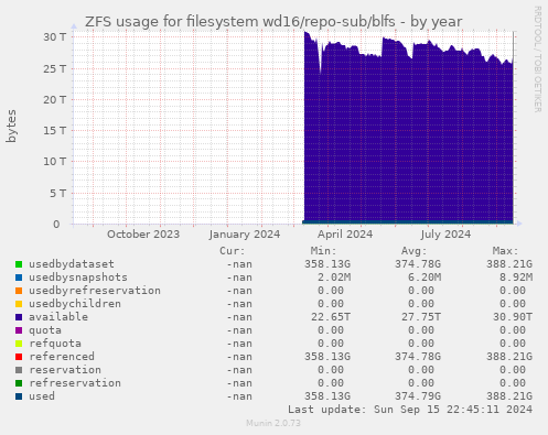 ZFS usage for filesystem wd16/repo-sub/blfs