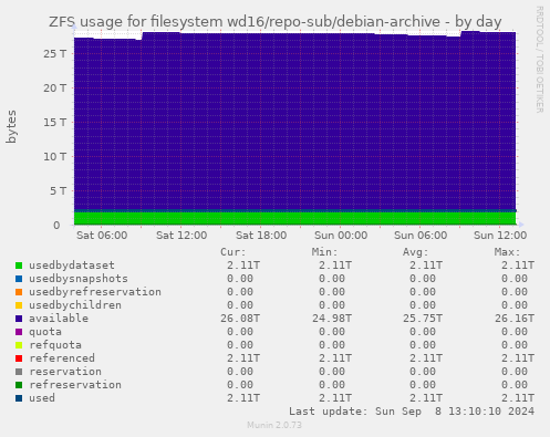 ZFS usage for filesystem wd16/repo-sub/debian-archive