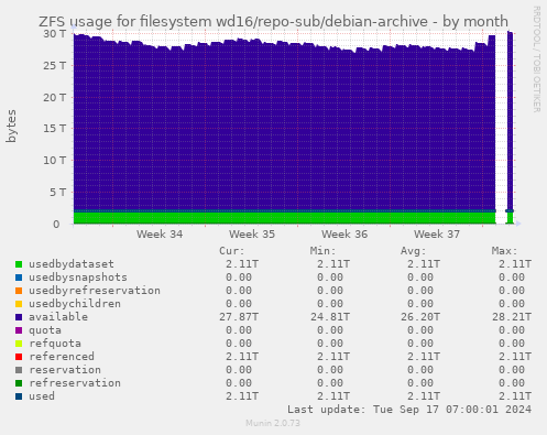 ZFS usage for filesystem wd16/repo-sub/debian-archive