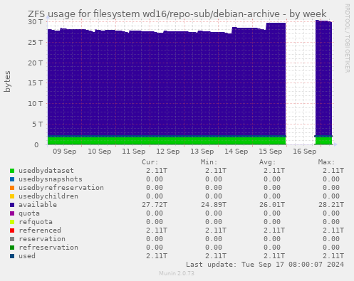 ZFS usage for filesystem wd16/repo-sub/debian-archive