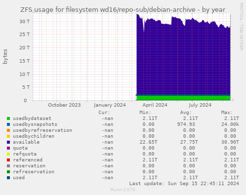 ZFS usage for filesystem wd16/repo-sub/debian-archive