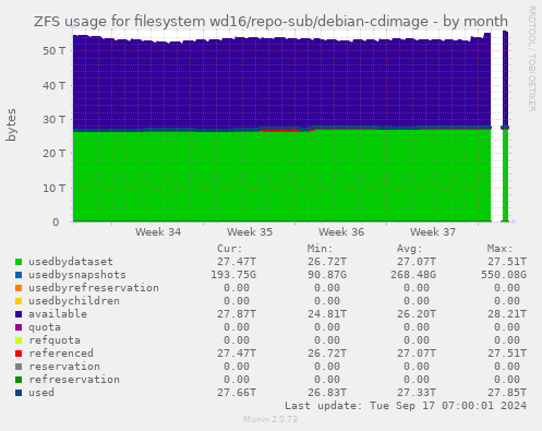 ZFS usage for filesystem wd16/repo-sub/debian-cdimage