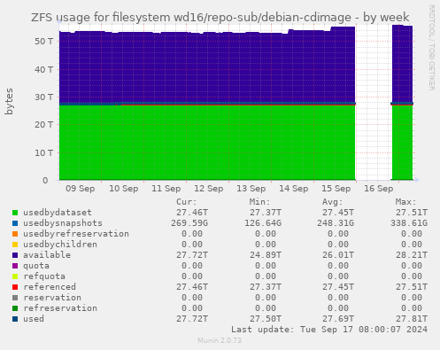 ZFS usage for filesystem wd16/repo-sub/debian-cdimage