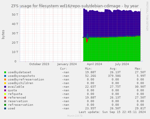 ZFS usage for filesystem wd16/repo-sub/debian-cdimage