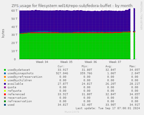 ZFS usage for filesystem wd16/repo-sub/fedora-buffet