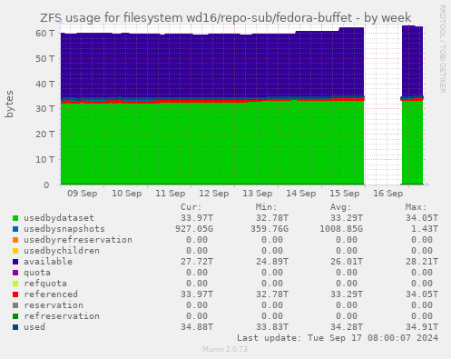 ZFS usage for filesystem wd16/repo-sub/fedora-buffet