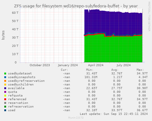 ZFS usage for filesystem wd16/repo-sub/fedora-buffet