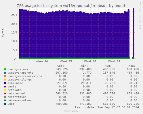 ZFS usage for filesystem wd16/repo-sub/freebsd