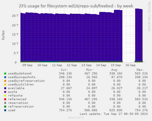 ZFS usage for filesystem wd16/repo-sub/freebsd