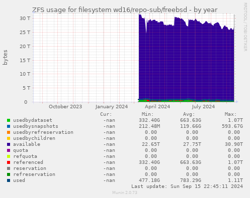 ZFS usage for filesystem wd16/repo-sub/freebsd