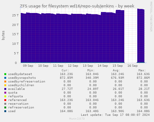 ZFS usage for filesystem wd16/repo-sub/jenkins