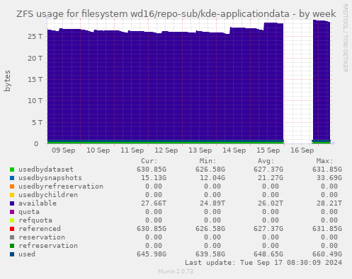 ZFS usage for filesystem wd16/repo-sub/kde-applicationdata