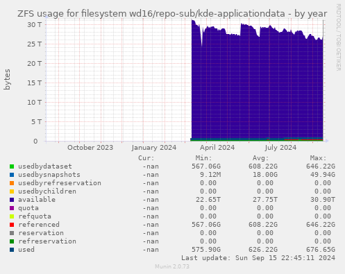 ZFS usage for filesystem wd16/repo-sub/kde-applicationdata