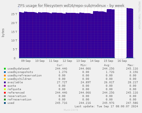 ZFS usage for filesystem wd16/repo-sub/mxlinux