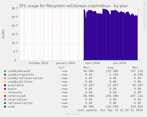 ZFS usage for filesystem wd16/repo-sub/mxlinux