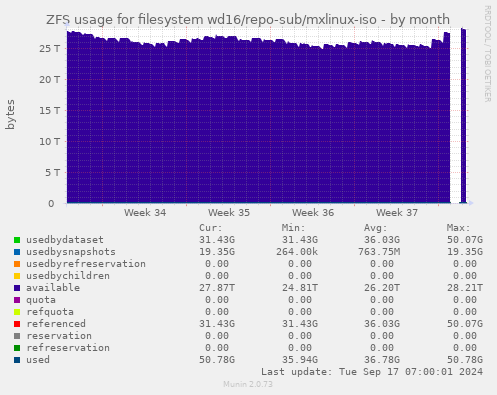 ZFS usage for filesystem wd16/repo-sub/mxlinux-iso