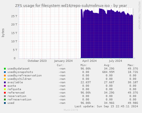 ZFS usage for filesystem wd16/repo-sub/mxlinux-iso