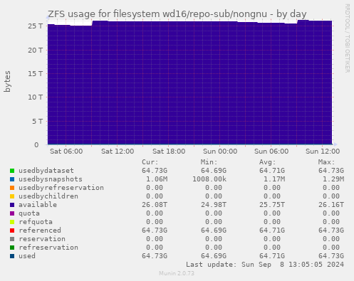 ZFS usage for filesystem wd16/repo-sub/nongnu