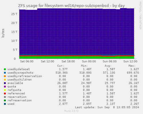 ZFS usage for filesystem wd16/repo-sub/openbsd