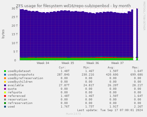 ZFS usage for filesystem wd16/repo-sub/openbsd