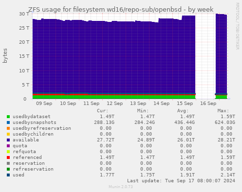 ZFS usage for filesystem wd16/repo-sub/openbsd