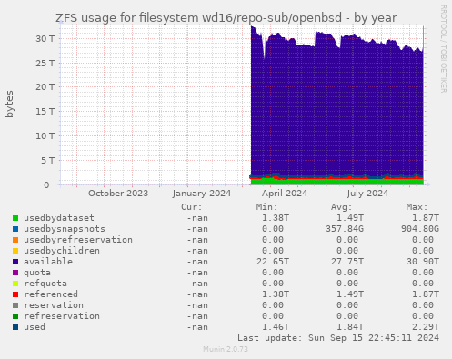 ZFS usage for filesystem wd16/repo-sub/openbsd