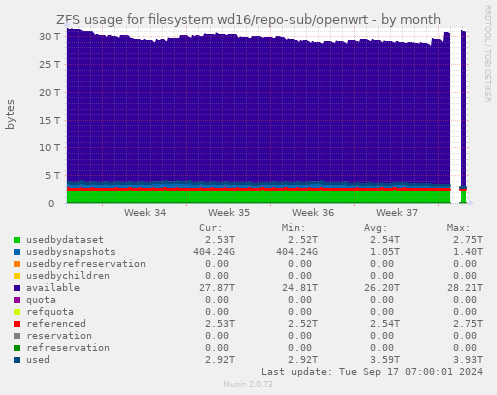 ZFS usage for filesystem wd16/repo-sub/openwrt