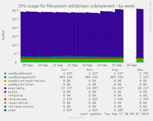 ZFS usage for filesystem wd16/repo-sub/openwrt