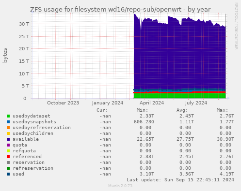 ZFS usage for filesystem wd16/repo-sub/openwrt