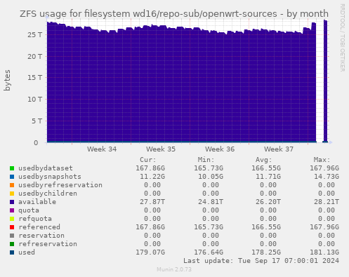 ZFS usage for filesystem wd16/repo-sub/openwrt-sources