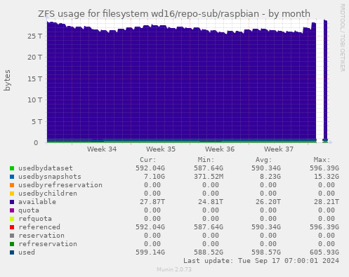 ZFS usage for filesystem wd16/repo-sub/raspbian