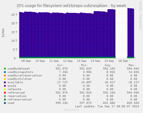 ZFS usage for filesystem wd16/repo-sub/raspbian