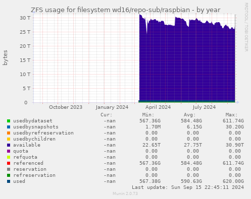 ZFS usage for filesystem wd16/repo-sub/raspbian