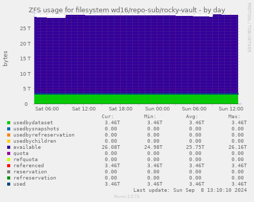 ZFS usage for filesystem wd16/repo-sub/rocky-vault