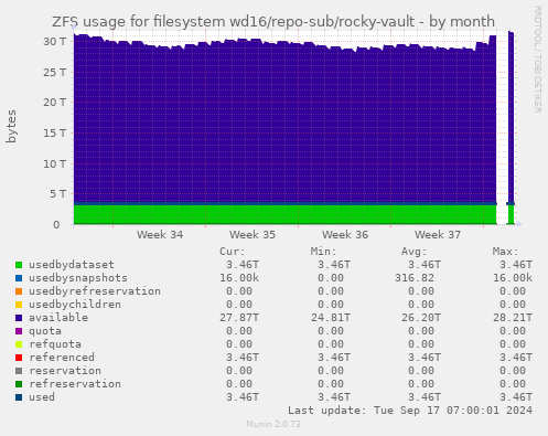 ZFS usage for filesystem wd16/repo-sub/rocky-vault