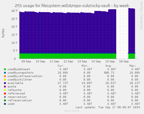 ZFS usage for filesystem wd16/repo-sub/rocky-vault