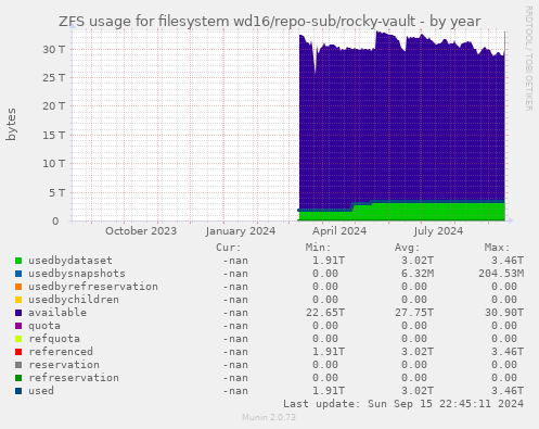 ZFS usage for filesystem wd16/repo-sub/rocky-vault