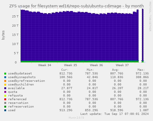 ZFS usage for filesystem wd16/repo-sub/ubuntu-cdimage