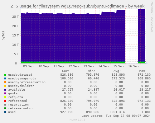 ZFS usage for filesystem wd16/repo-sub/ubuntu-cdimage