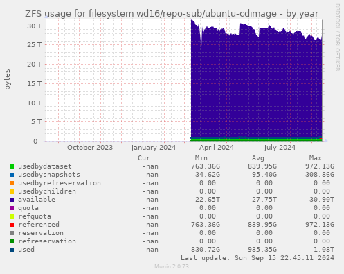 ZFS usage for filesystem wd16/repo-sub/ubuntu-cdimage